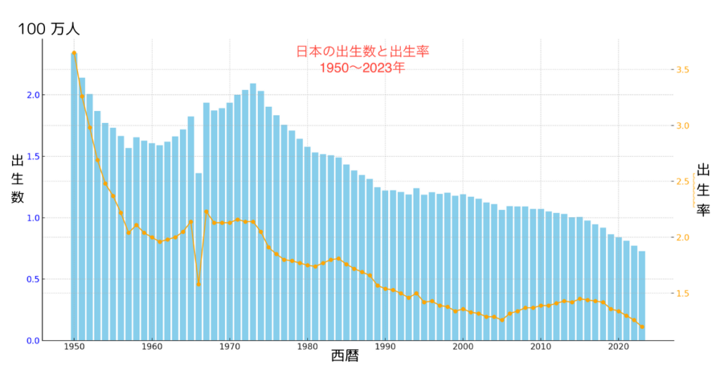 日本の出生数 出生率